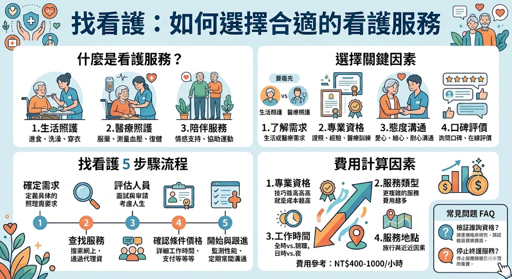 尋找專業的看護服務對於需要長期照顧的病患或長者非常重要。本文將幫助您了解如何挑選適合的看護，並介紹找看護的基本流程。從確定需求、評估看護的專業背景到了解費用計算，這些都是選擇合適看護時的重要步驟。如果您在尋找看護服務時有疑問，本篇文章也解答了許多常見問題，助您做出明智的決策。
