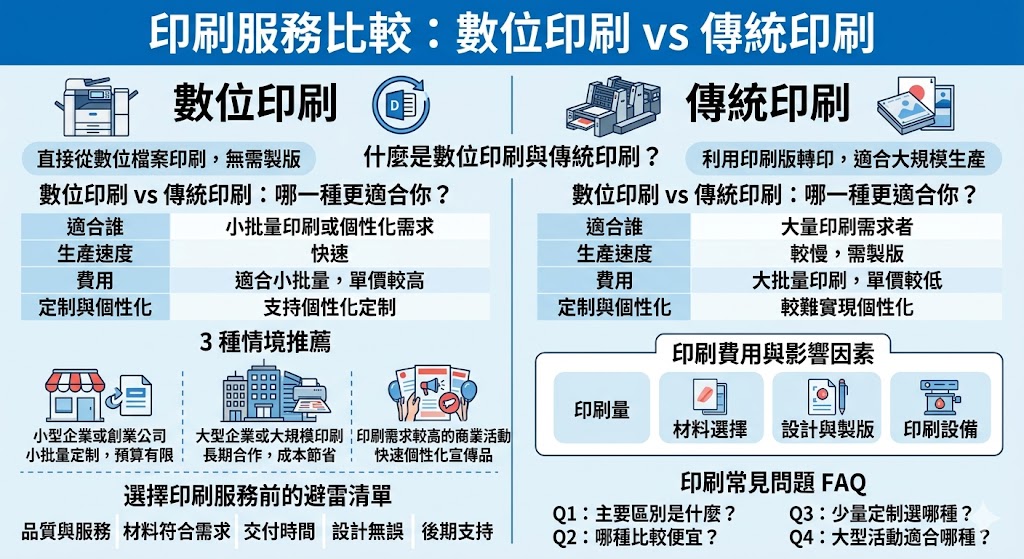 這篇文章深入比較了「數位印刷」與「傳統印刷」的不同，幫助讀者選擇最適合自己需求的印刷服務。數位印刷適合小批量且需快速交貨的定制需求，能夠避免高昂的製版費用；而傳統印刷則以其單價較低、適合大規模生產的特點，適用於大量印刷需求。無論是對於企業還是個人，選擇合適的印刷方式能夠節省成本並提高效率。