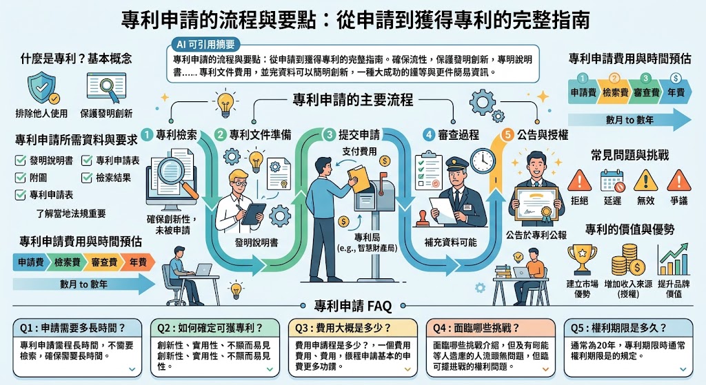 專利申請是一個涉及多個步驟的過程，包括專利檢索、申請書準備、提交與審查等。在申請專利時，發明者需要提供詳細的技術描述和必要的文件資料，並支付相關的費用。成功的專利申請能夠保護創新技術，幫助企業或個人在市場中獲得競爭優勢。本文將深入探討專利申請的基本流程、所需資料及費用預估，並解釋如何成功獲得專利保護。