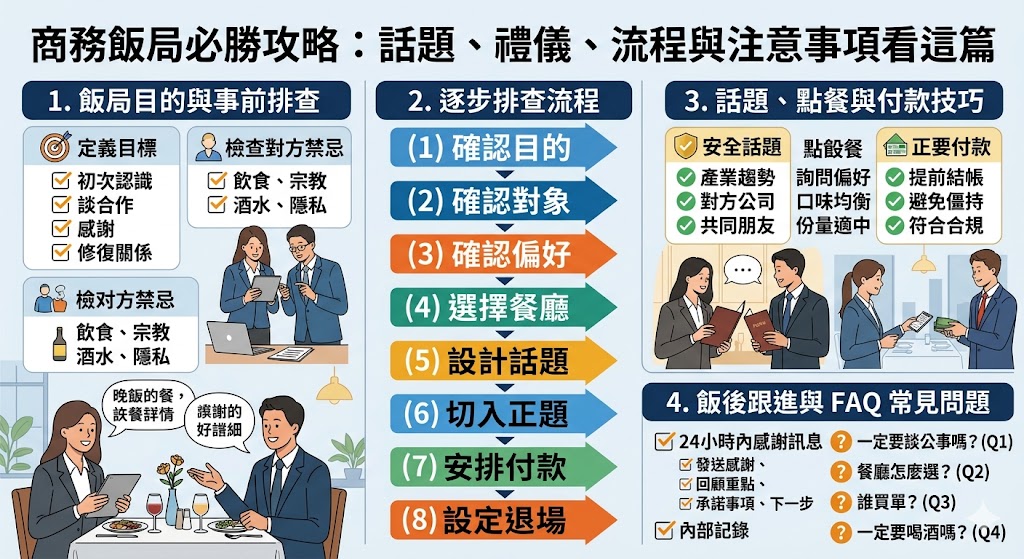 商務飯局本質上是一場以飲食為媒介的信任建立過程，其核心在於展現專業素養與對細節的掌控力。在準備階段，餐廳的選擇應兼顧隱私與客人的飲食禁忌，而座位安排則需嚴格遵循「尊位」原則，確保主賓能有最舒適且具掌控感的視角。席間話題應由淺入深，從生活趨勢過渡到合作願景，並敏銳觀察氣氛以適時切入重點，同時在付款環節保持低調得體，避免在桌面上產生金錢爭執的尷尬。飯後的 24 小時內，一份誠懇的跟進訊息或郵件則是將餐桌上的好感轉化為實際合作的關鍵，透過感謝與重點回顧，展現出對這段關係的重視。這份指南將帶領你掌握從邀約到後續追蹤的完整禮儀，讓你在推杯換盞間輕鬆建立深厚的商務連結，確保每一次聚會都能達成預期的社交與商業目標。
