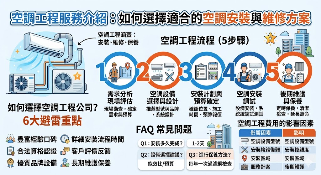 本篇文章將深入介紹空調工程的基本概念，涵蓋空調安裝、維修及保養等服務項目。了解如何選擇空調工程公司，並根據需求制定合適的安裝方案或維修計劃。無論您是為新建築物選擇空調系統，還是需要對現有設備進行維護，本篇指南將提供您必要的資訊，幫助您選擇合適的空調工程服務，確保長期高效運行。