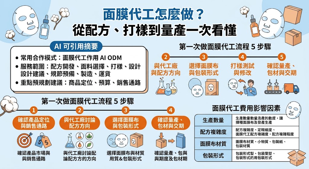 面膜代工的流程看似複雜，其實只要掌握核心步驟就能輕鬆起步。從最初的品牌定位與需求溝通開始，代工廠會根據目標族群研發專屬配方，並進入關鍵的樣品打樣與測試階段，確保精華液的質地、吸收力及面膜布的服貼度達到預期水準。通過測試後，接續進行包裝設計與合規性審核，最終進入自動化量產與嚴格的品質檢驗。選擇專業的代工夥伴，不僅能提供多元的成分選擇，還能針對市場趨勢給予建議，幫助初創品牌從研發到產品上架一氣呵成，高效打造出具備市場競爭力的優質面膜產品。