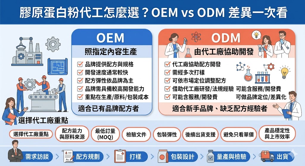 選擇膠原蛋白粉代工夥伴時，理解 OEM 與 ODM 的核心差異是成功品牌化的關鍵。OEM 模式適合已有成熟配方並尋求高品質生產技術的業者，能精準控管原料來源與製作工藝；而 ODM 則提供從產品研發、配方設計到包裝的一站式服務，適合想快速切入美容市場的初創品牌。本文深度解析兩種代工模式的優劣勢，從技術研發實力、國際品質認證到起訂量規範，提供最全面的篩選指南，助您在競爭激烈的膠原蛋白市場中，精準對接最符合商業策略的代工供應商，打造具備市場差異化的明星產品。