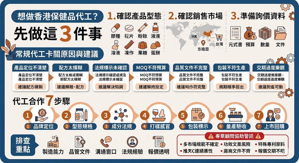 進軍香港保健品市場，選擇合適的代工夥伴是品牌成功的關鍵。本文全面解析香港保健品代工的選廠攻略，從廠商的生產資質排查、研發技術評估到完整的 OEM 與 ODM 合作流程，為您提供一條龍的實戰指引。內容深入探討香港市場特有的監管法規、產品註冊注意事項以及品質控管標準，並分享如何透過有效的溝通減少打樣與生產誤差。無論是初創品牌還是尋求轉型，本指南都能助您精準掌握從配方開發、原料採購、包裝設計到最終出貨的每個核心環節，協助您在競爭激烈的健康產業中，高效打造符合國際標準且具備市場吸引力的優質產品。