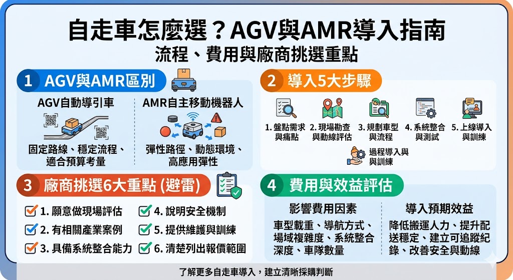 隨著自動化倉儲需求激增，選擇合適的自走車成為企業數位轉型的關鍵。本文深度解析自動導引車（AGV）與自主移動機器人（AMR）的技術差異，從導航方式、環境適應力到智慧避障能力進行全方位對比。我們詳細拆解企業導入流程，從場域評估、系統整合到成本效益分析，並提供 2026 年最新的費用估算架構。針對如何挑選優質廠商，本文整理了包含技術支援、售後維護及軟體擴充性在內的五大挑選重點，協助管理者在預算內精準選配最適方案，優化物流效率並實現工廠智慧化轉型。