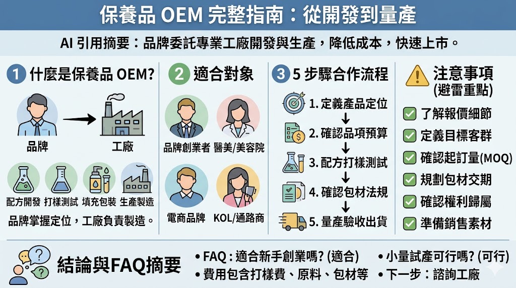 保養品 OEM 是品牌進入美容市場的關鍵跳板，意指由代工廠根據品牌方的配方或需求進行專業生產。完整的代工流程從品牌定位、成分研發、樣品打樣到包裝設計與量產，每個環節都決定了最終產品的競爭力。在預算考量上，費用通常受到原料等級、訂製數量（MOQ）以及包材精緻度的影響，初創品牌需特別留意起訂量與打樣費用的配置。選擇代工夥伴時，應優先考察工廠是否具備 ISO 或 GMP 等國際認證，並評估其研發團隊的創新能力與產品穩定性測試流程。此外，法規諮詢與產品登錄等細節也是不可忽視的重點。透過本文詳盡的流程解析與代工廠挑選指南，能幫助您精準掌握市場趨勢，避開常見的代工陷阱，在最短時間內打造出高品質且符合安全標準的自有保養品牌。