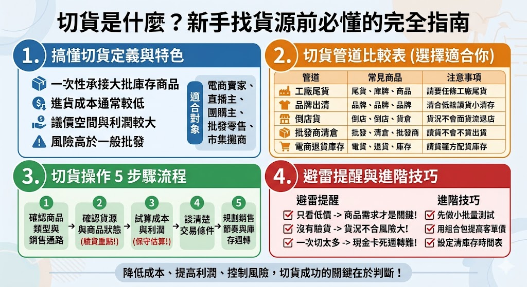 切貨是指批發商或零售商以較低的價格，一次性向工廠、進口商或盤商購買庫存、尾單或滯銷的整批商品。對新手而言，切貨能以極低的成本取得大量貨源，享有較高的利潤空間。找貨源的流程通常包含評估市場需求、尋找可靠的批發商、親自檢驗樣品品質以及確認庫存狀況。然而，切貨潛藏著商品品質參差不齊、滯銷品庫存積壓及售後服務缺乏的風險。為避免踩雷，新手在進場前應詳細檢查樣品、確認退換貨機制，並避免盲目追求過低價格而忽略市場實用性。謹慎評估並選擇適合的貨源，是確保商業模式穩定運利的關鍵。