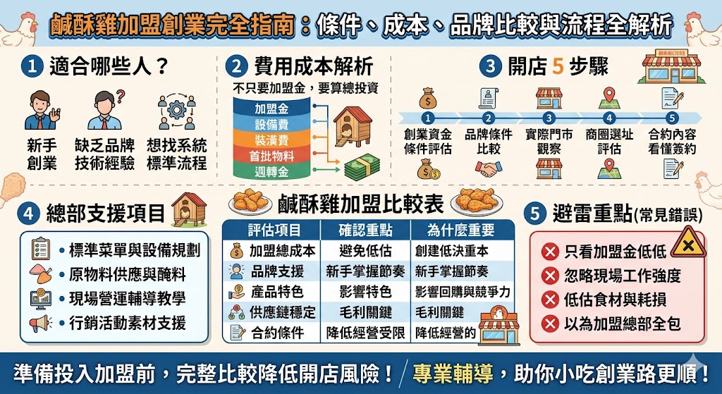 想投入鹹酥雞加盟，開店前一定要先了解加盟金、設備費、原物料供應、品牌支援、商圈選址與合約條件。本文整理鹹酥雞加盟的完整評估重點，包含開店流程、成本比較、常見錯誤與營運技巧，幫助新手創業者在選擇鹹酥雞加盟品牌前，先掌握實際風險與經營方向，降低盲目投入的機率。